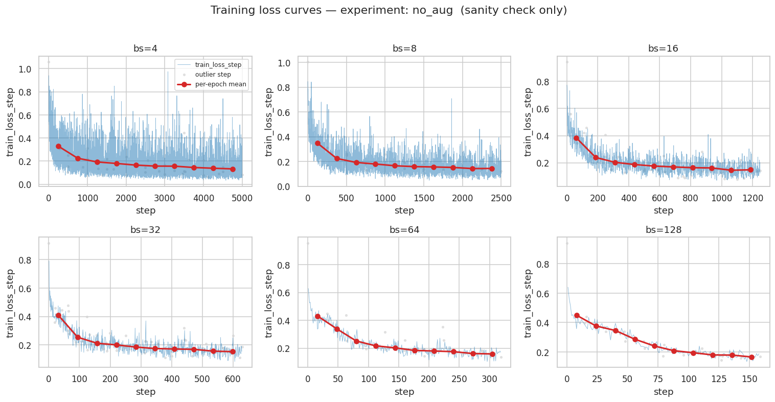 _images/E0-batch-size-sweep-analysis-unet2d-isic2017_21_0.png