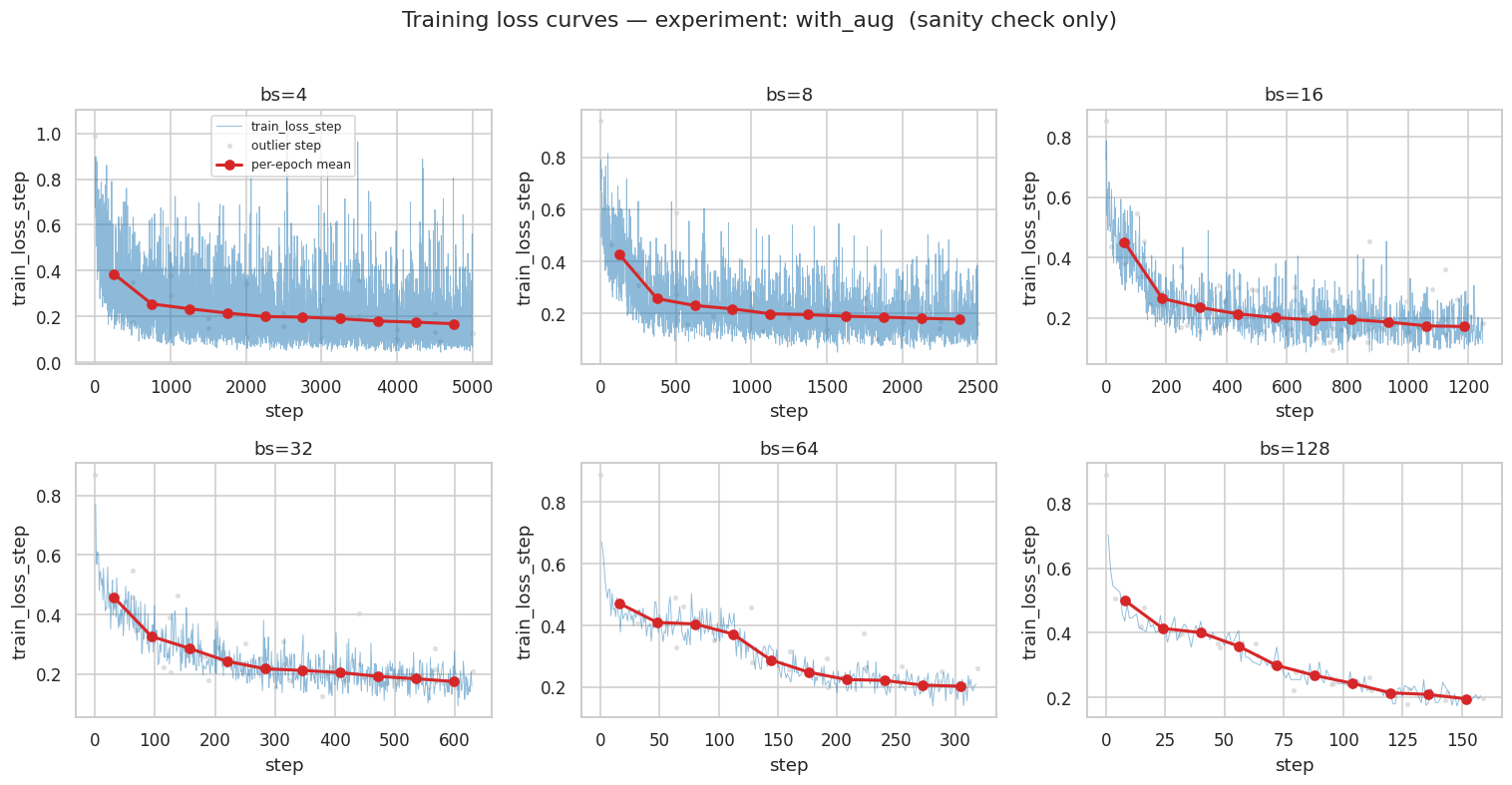 _images/E0-batch-size-sweep-analysis-unet2d-isic2017_21_1.png