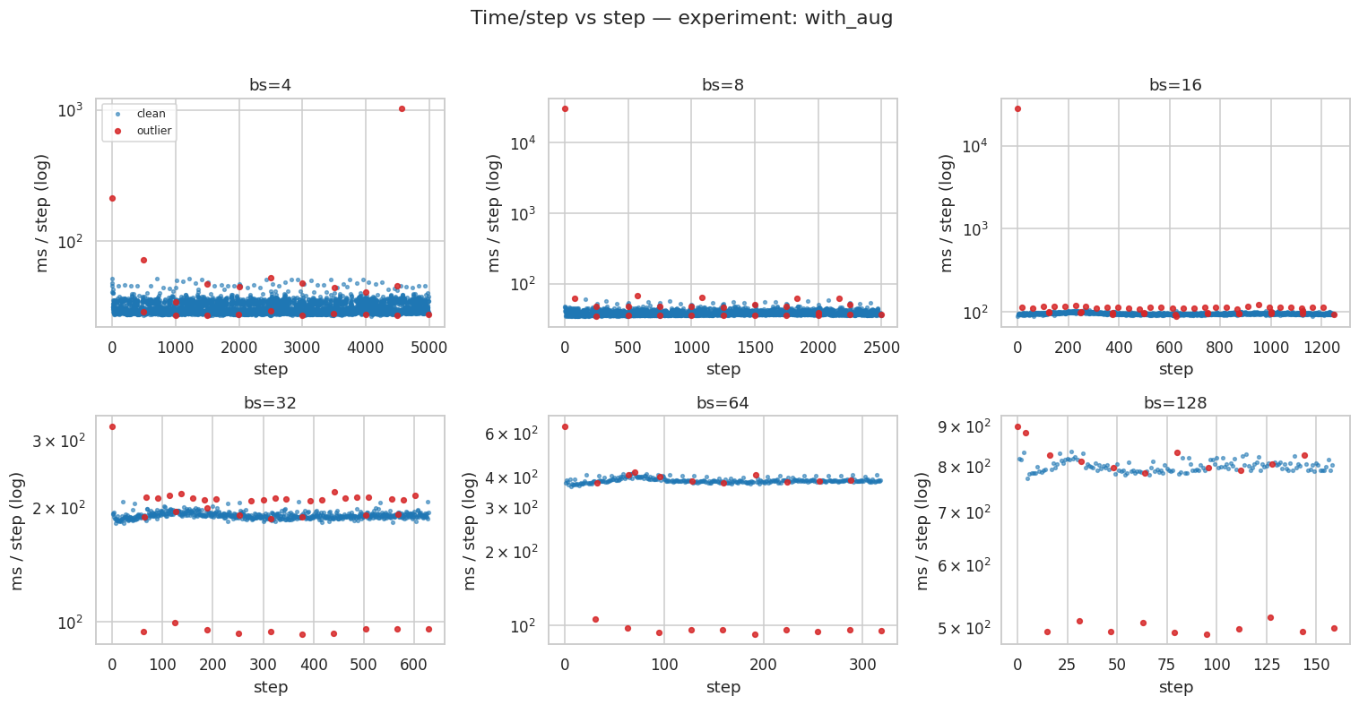 _images/E0-batch-size-sweep-analysis-unet2d-isic2017_9_3.png